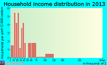 Ayrshire household income distribution