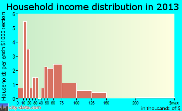 Badger household income distribution