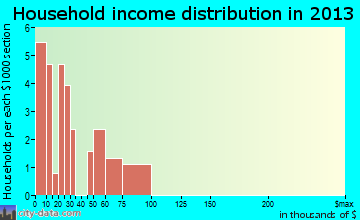 Teller household income distribution