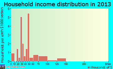 Bancroft, IA household income