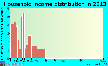 Barnes City household income distribution