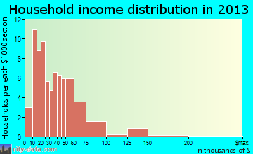 Battle Creek household income distribution
