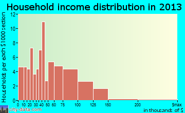 Baxter household income distribution