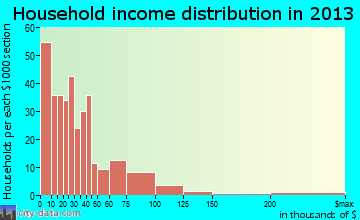 Childersburg household income distribution