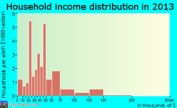 Togiak, AK household income