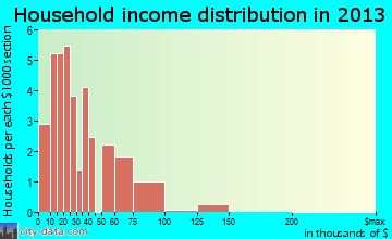 Beacon, IA household income