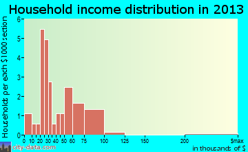 Beaman household income distribution