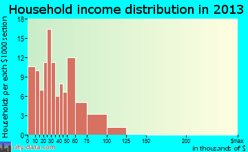 Bedford household income distribution