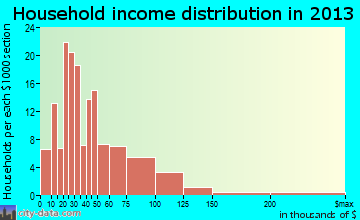 Belmond household income distribution