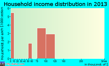 Bevington household income distribution