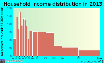 Bettendorf household income distribution