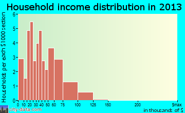 Birmingham household income distribution