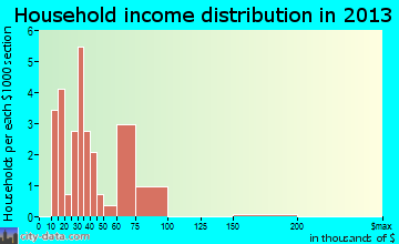 Blairsburg household income distribution