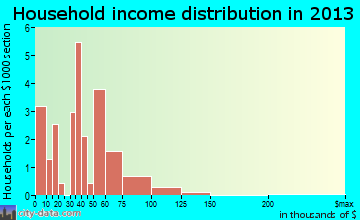 Blencoe household income distribution
