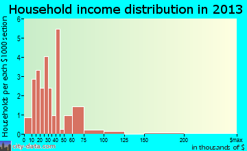 Bode household income distribution