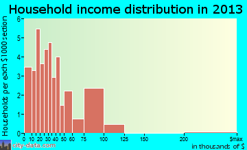 Bonaparte household income distribution