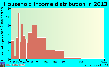Blue Grass household income distribution
