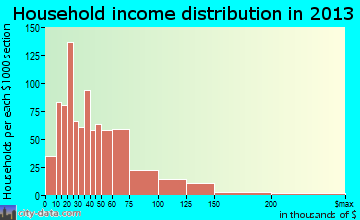 Boone household income distribution