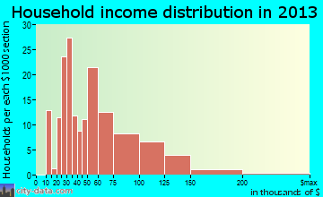 Bondurant household income distribution