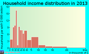 Tok household income distribution