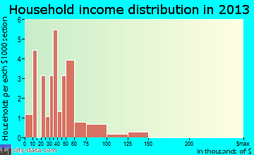 Brandon household income distribution