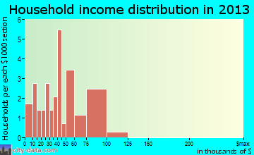 Bridgewater household income distribution