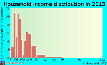 Brighton household income distribution