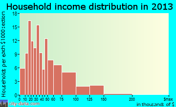 Britt household income distribution