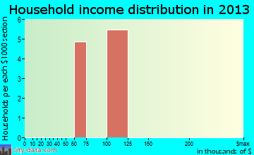 Tonsina household income distribution