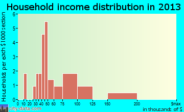 Brunsville household income distribution