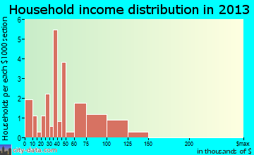 Bronson household income distribution