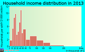 Buffalo household income distribution