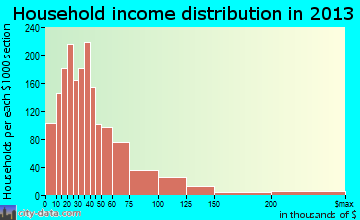 Burlington household income distribution