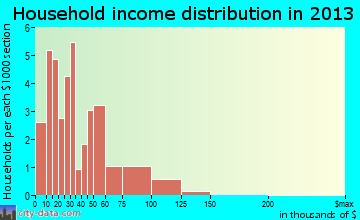 Bussey household income distribution