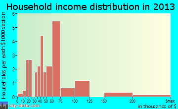 Toksook Bay household income distribution