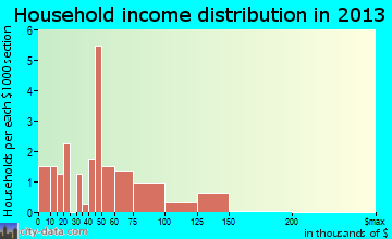 Callender household income distribution