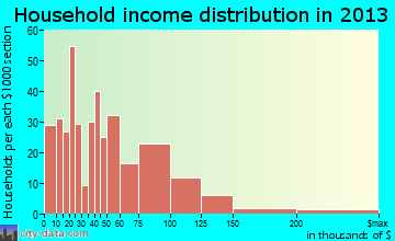 Camanche household income distribution