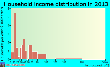 Cantril, IA household income