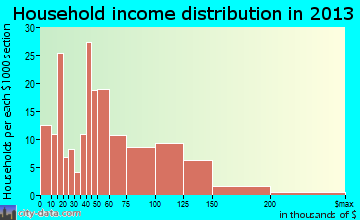 Carlisle household income distribution