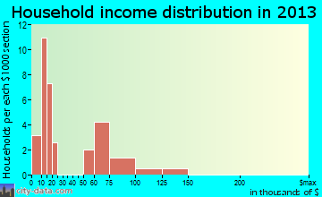 Trapper Creek household income distribution