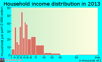 Carter Lake household income distribution