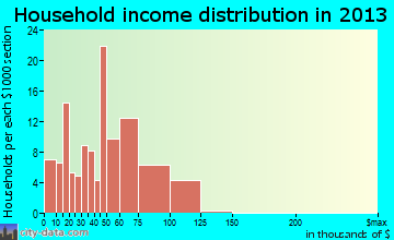 Cascade household income distribution