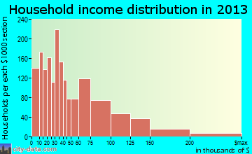 Cedar Falls household income distribution