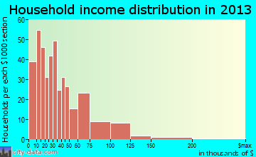 Centerville household income distribution