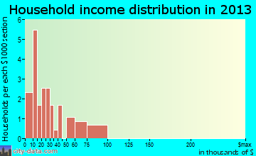 Tuluksak household income distribution