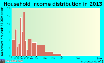 Central City household income distribution