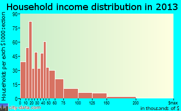 Charles City household income distribution