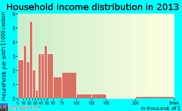 Charter Oak household income distribution