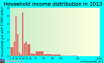 Churdan household income distribution