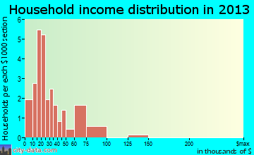 Cincinnati household income distribution